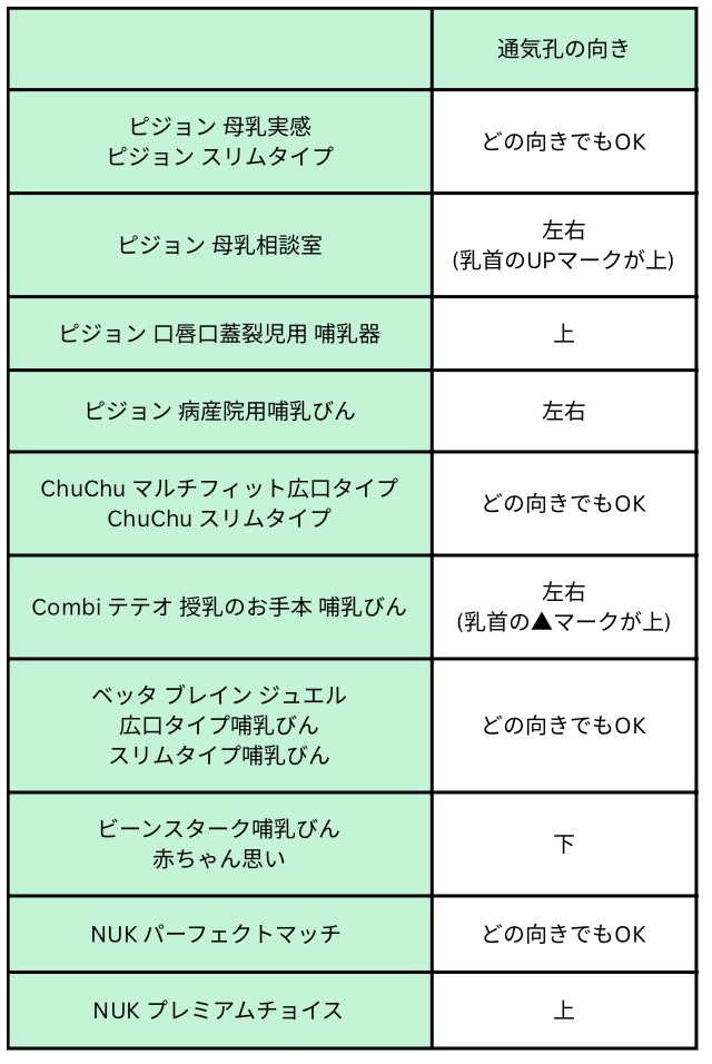 Baby bottle vent orientation chart